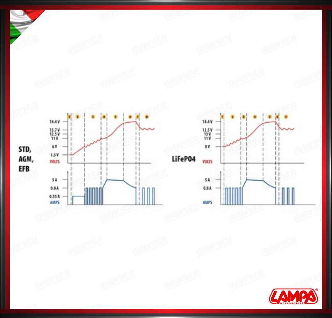 CARICATORE MANTENITORE PER BATTERIE AMPEROMATIC PRO LAMPA 12V - 5A CARICABATTERIE INTELLIGENTE