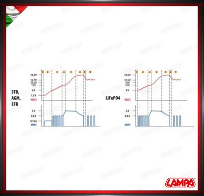 CARICATORE MANTENITORE PER BATTERIE AMPEROMATIC PRO LAMPA 12V - 5A CARICABATTERIE INTELLIGENTE