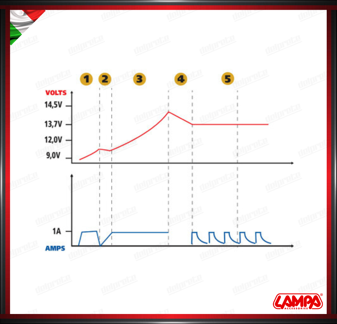 ALLENATORE PER BATTERIE AMPEROMATIC TREINER LAMPA 6/12V - 0,55/1A CARICABATTERIE INTELLIGENTE