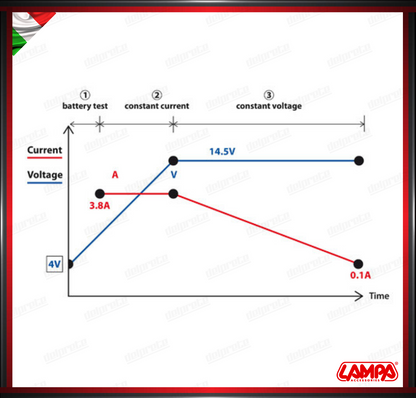 CARICATORE PER BATTERIE AMPEROMATIC LITHIUM-PLUS LAMPA 12V - 3,8 A CARICABATTERIE INTELLIGENTE